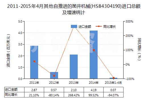 2011-2015年4月其他自推進的鑿井機械(HS84304190)進口總額及增速統(tǒng)計 2011-2015年4月其他自推進的鑿井機械(HS84304190)進口總額及增速統(tǒng)計